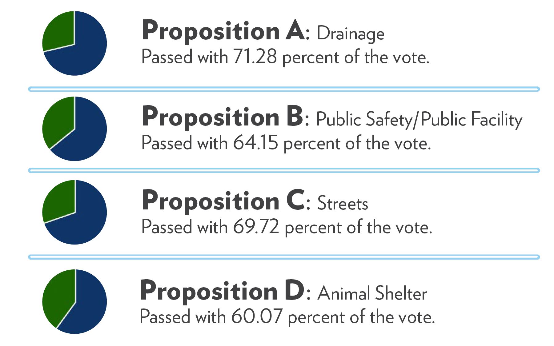 GO Bond - Final Results