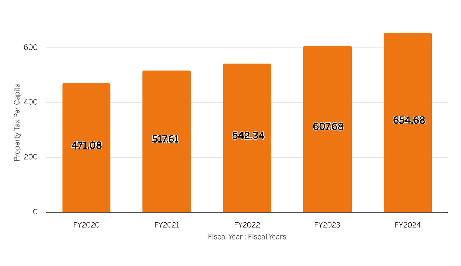 Per Capita Expenditures Graph - click to open interactive version in new tab