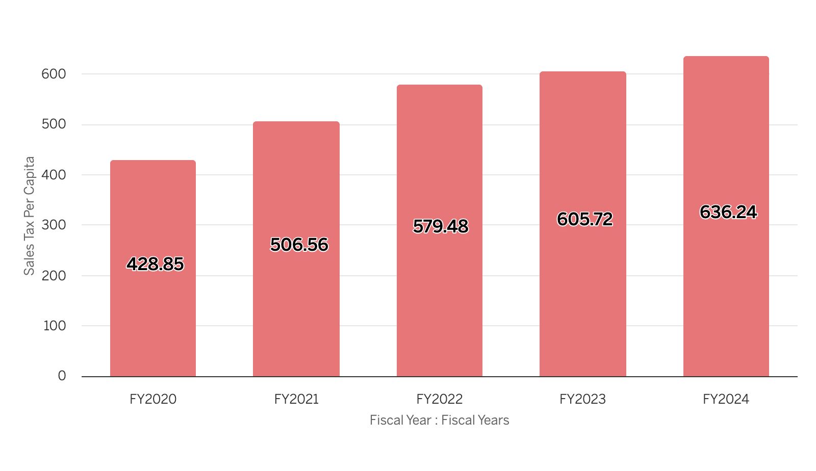 Per Capita Expenditures Graph - click to open interactive version in new tab