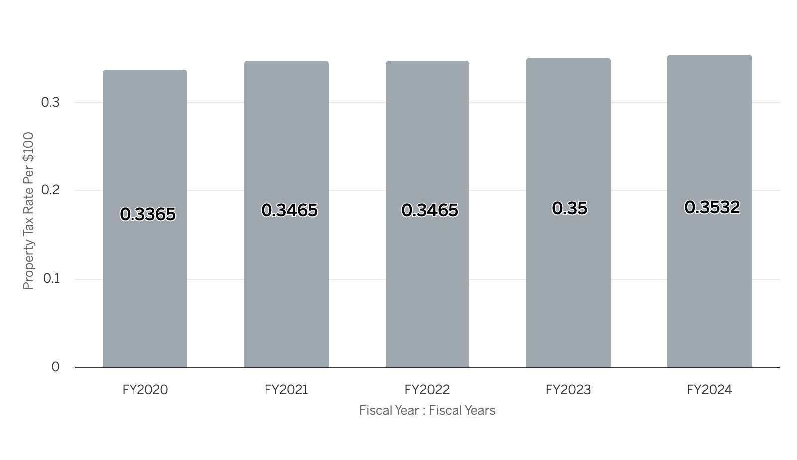 Per Capita Revenue Graph - click to open interactive version in new tab