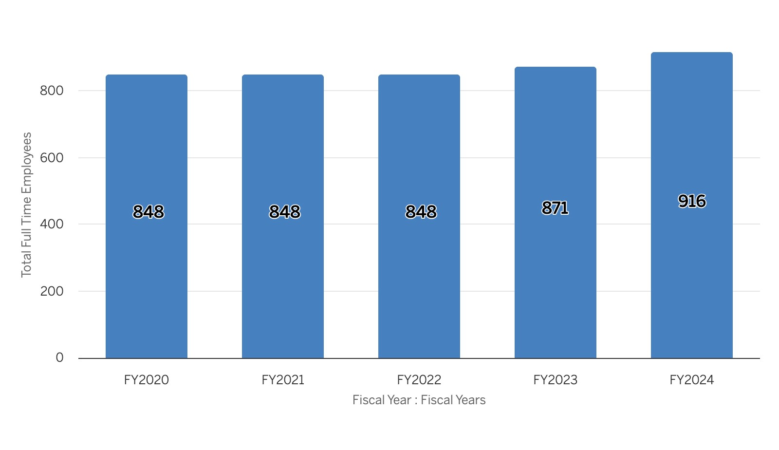 Per Capita Revenue Graph - click to open interactive version in new tab