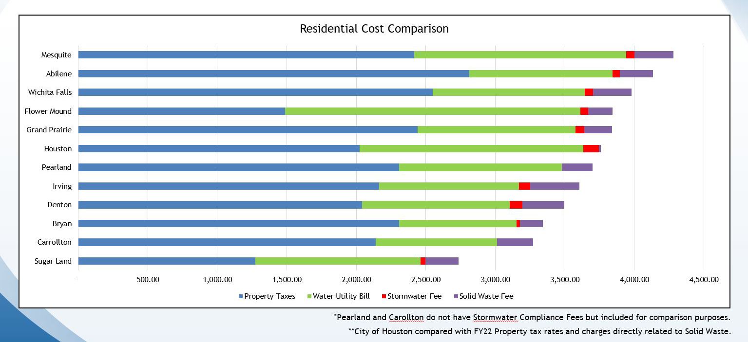 Residential Cost Comparison - Taxes and Fees Opens in new window