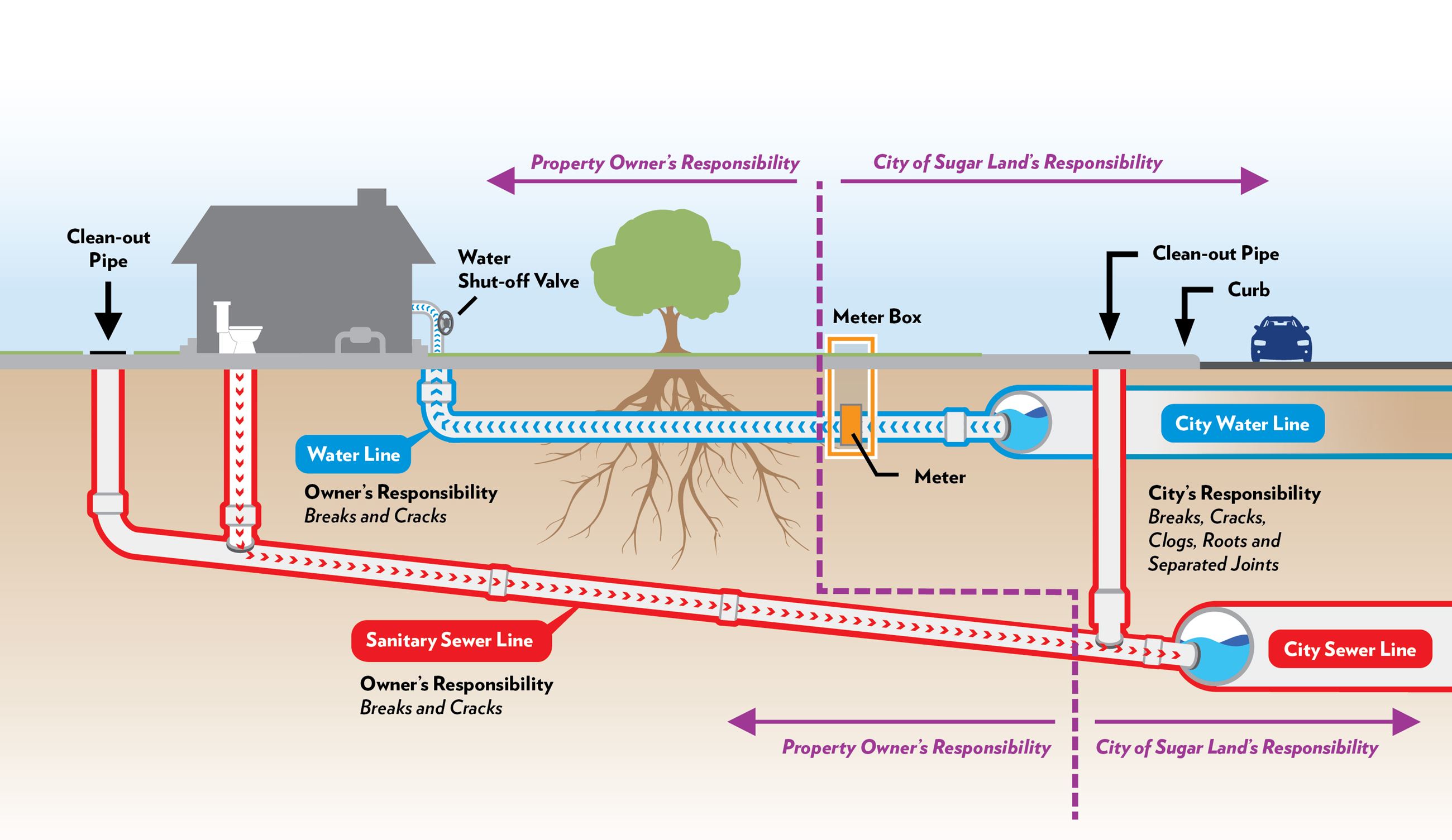 Graphic of a water service line showing dividing line of homeowner and city responsibilities
