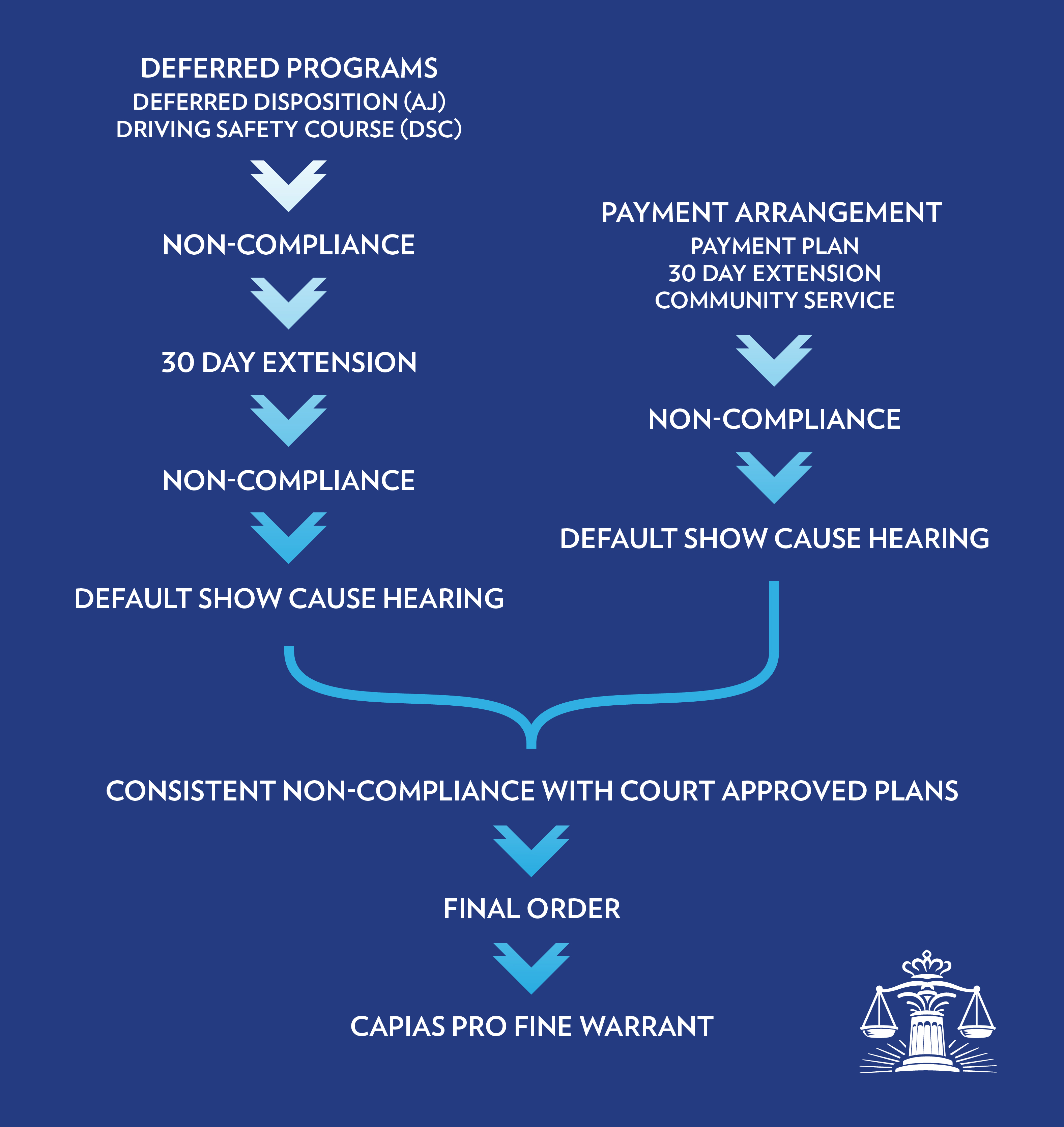 Default Show Cause Process Graphic shows one collumn beginning with Deferred Programs, Deferred Dsiposition and Driving Safety Course, followed by Non-Compliance, then 30 Day Extension, then Non-Compliance, then Default Show Cause Hearing. A second collumn begins with Payment Arrangement, Payment Plan, 30 Day Extension, Community Service, followed by Non-Compliance, then Default Show Cause Hearing. Both collumns flow into a center collumn that begins with Consistent Non-Compliance with Court Approved Plans, then Final Order, and lastly Capias Pro Fine Warrant.