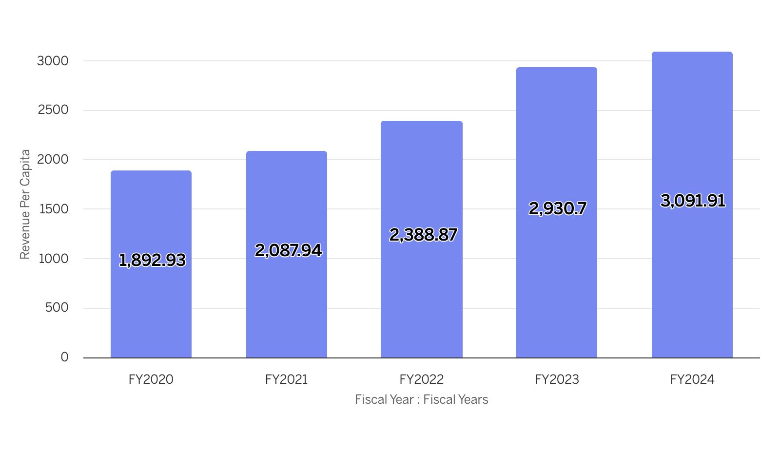 Per Capita Revenue Graph - click to open interactive version in new tab