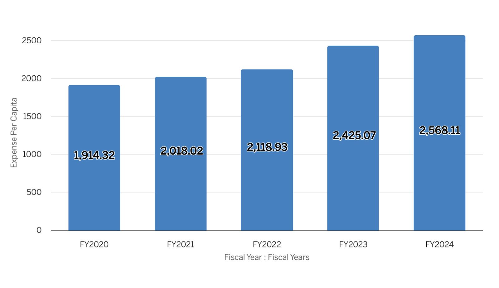 Per Capita Expenditures Graph - click to open interactive version in new tab